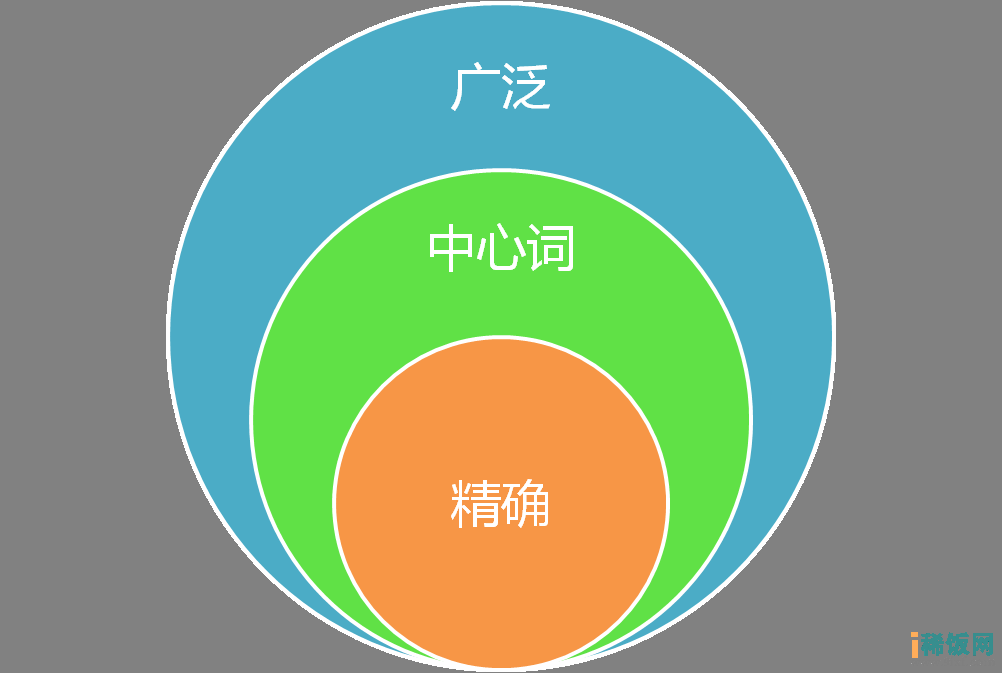 微交易SEM：竞价详解百度推广中的四种匹配方式 