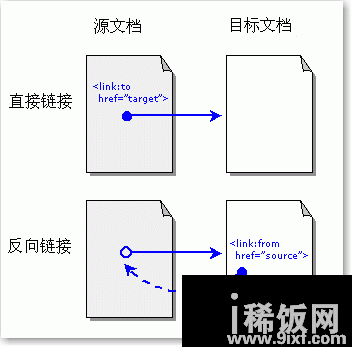 微交易什么叫反向链接？