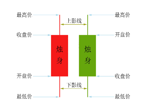 微交易K线图是怎么看的？