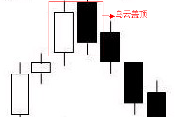 微交易K线知识：K线基础形态之乌云盖顶