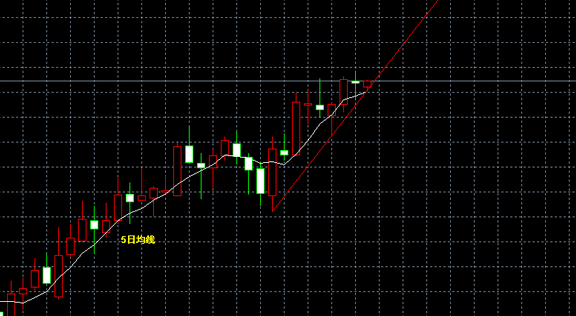 白银价格再创新高 微交易建议沿5日均线上移做多