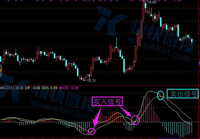 微交易赚钱技巧：MACD指标的用法