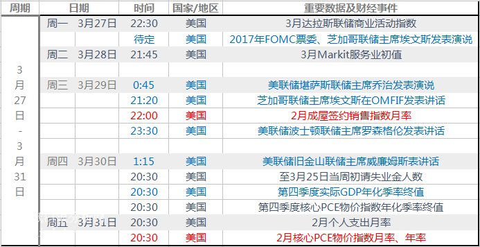 微交易下周财经事件解读（2016.03.27～2016.03.31）