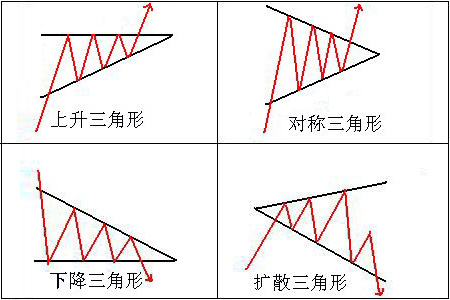 微交易K线三角形态的特征与操作方法