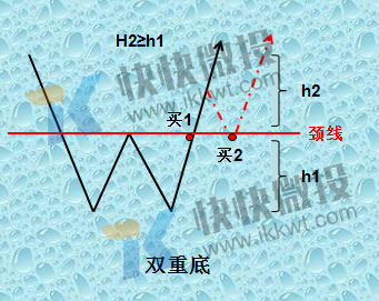 微交易看涨信号双重底（W底）k线形态图解举例