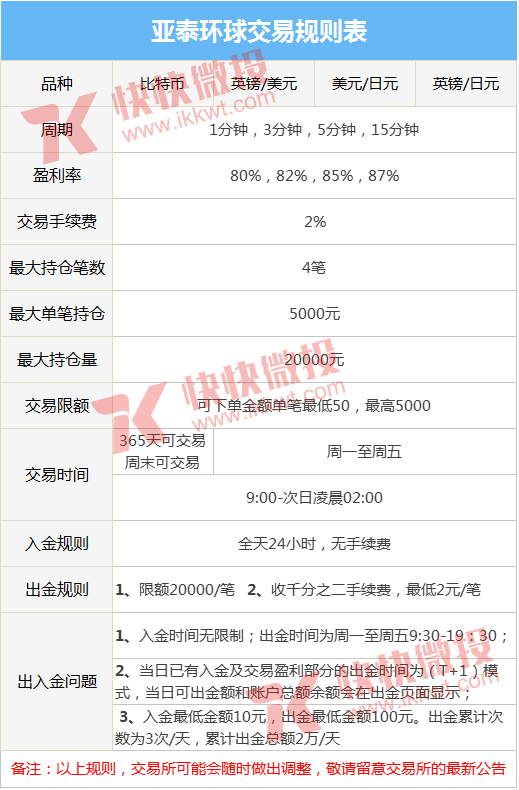 微交易亚泰环球交易规则明细（附表）