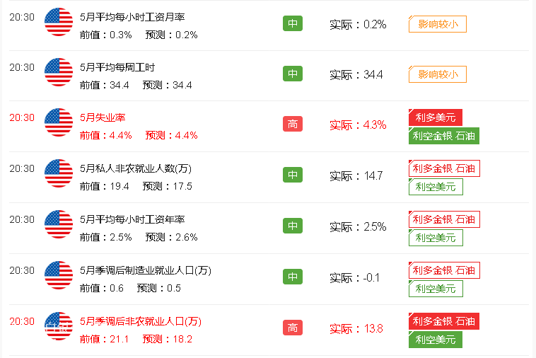 微交易美国5月非农就业增加13.8万 远不及预期