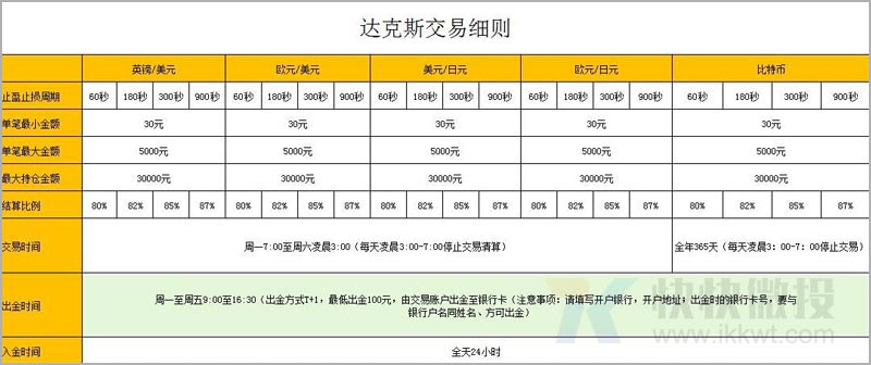 微交易达克斯平台的交易规则是什么？