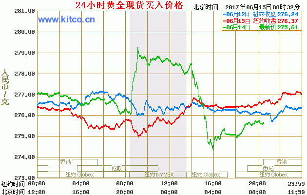 微交易国际局势扑朔迷离   黄金价格持续高开低走