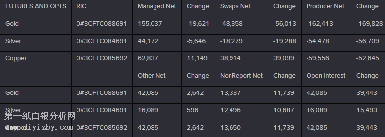 微交易贵金属下周看跌情绪浓厚 机构纷纷减持多头头寸