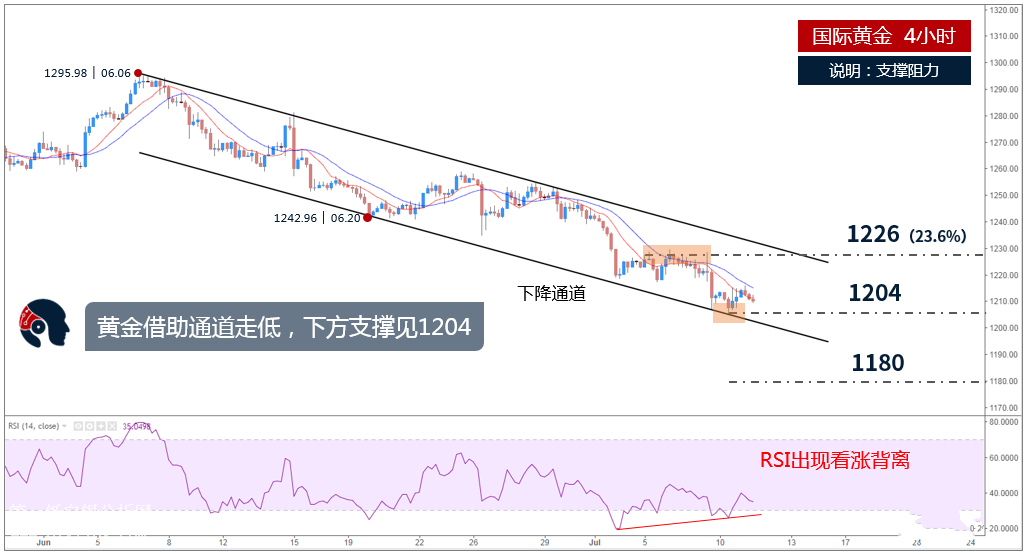 微交易黄金白银运行于下跌通道 关键支撑位不能破位