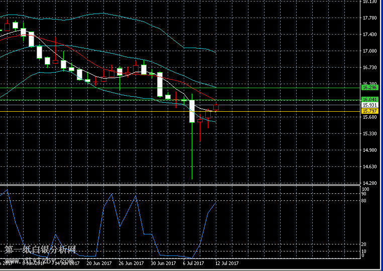 微交易（07月12日）今日白银价格支撑阻力公布