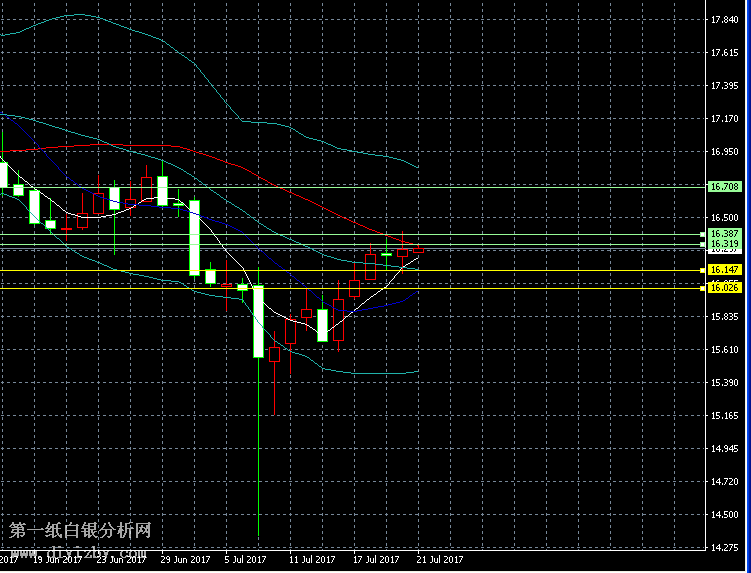 微交易（07月21日）今日白银价格支撑阻力公布