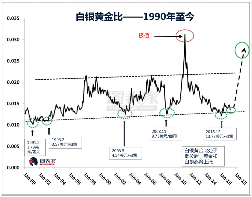 微交易汇丰证券：2017年下半年白银价格将上涨