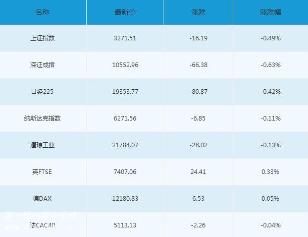 微交易8月25日隔夜主要市场概况