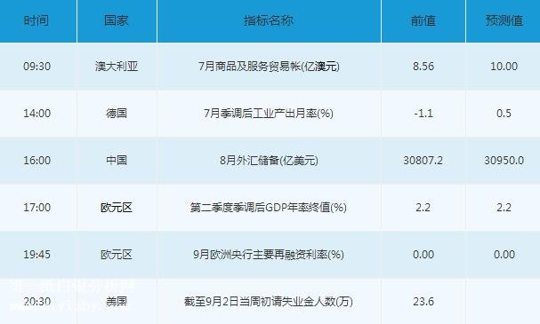 微交易9月7日金融市场交易提醒