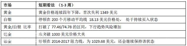 微交易国外分析师对黄金白银近期走势预测