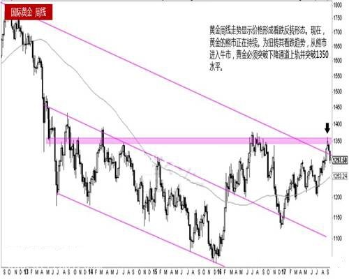 微交易黄金牛市将在2018年开始 近期行情走弱是布局机会