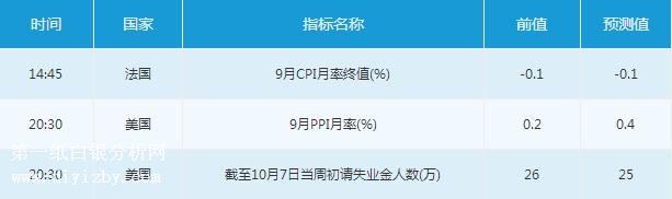 微交易10月12日金融市场交易提醒