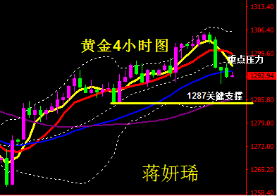 微交易蒋妍琋：黄金跳水跌破千三 重点关注1287关键支撑