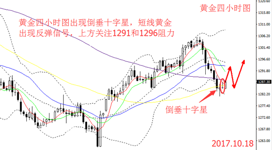 微交易黄金短线出现反转信号 原油有望继续冲高