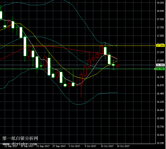 微交易（10月19日）今日白银价格支撑位与阻力位
