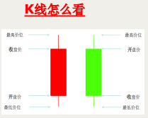 微交易怎么看涨跌，8大K线基础讲解