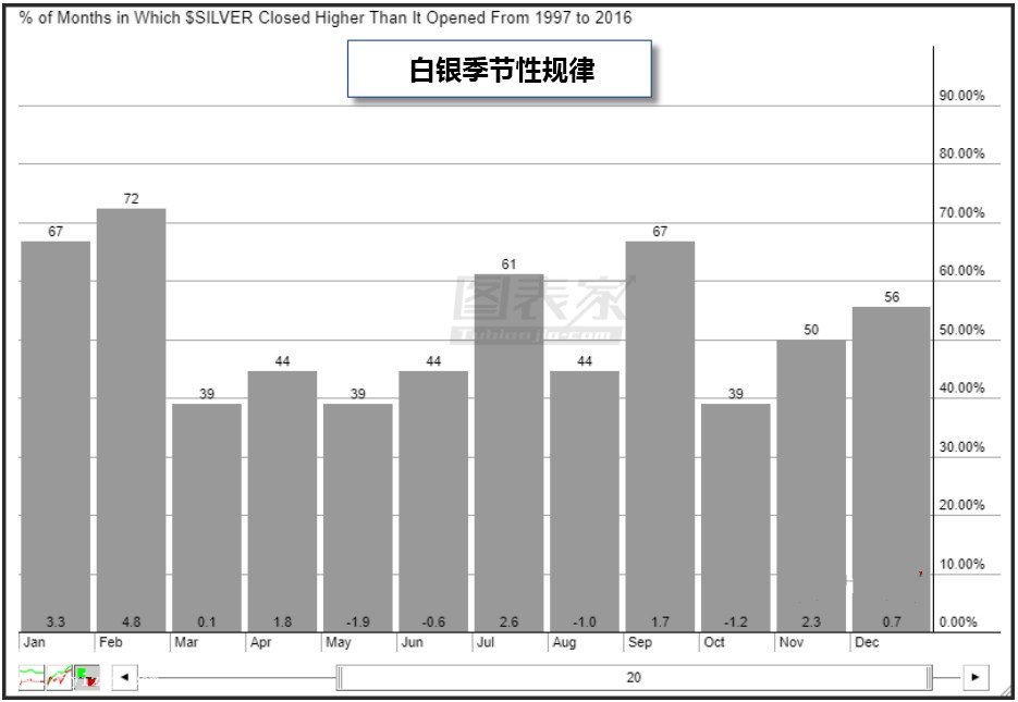 微交易白银短线与中线迎买入良机 季节性规律暗示未来几个月上涨