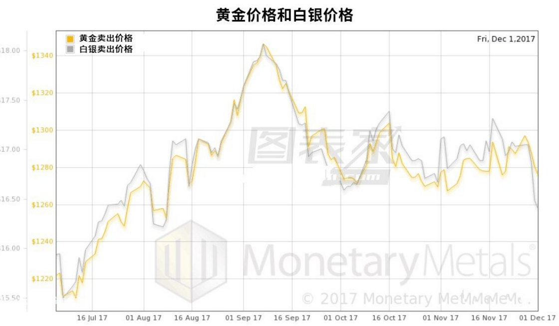 微交易投机行为令白银大幅下跌 金银比暗示可买入白银