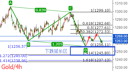 微交易杨珞谦：黄金跌破1260但后续乏力，回踩低多看修正