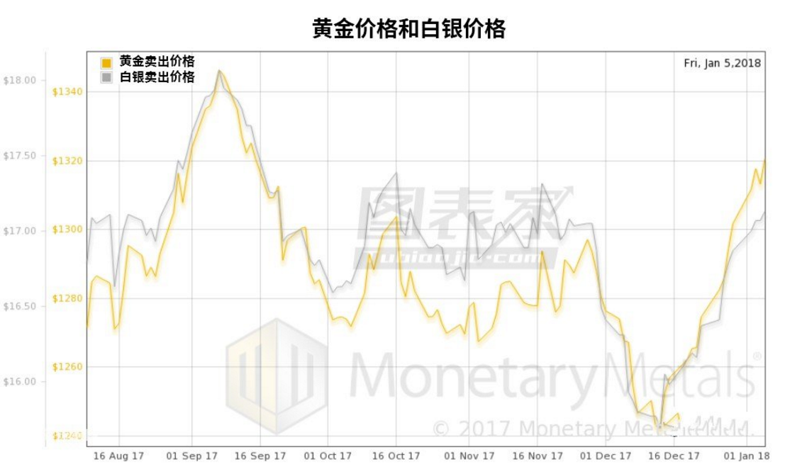 微交易专家：黄金白银整体基本面利好，未来会继续上涨