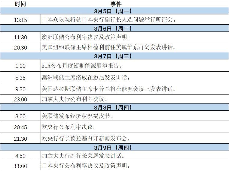 微交易下周财经事件解读（2018.03.05～2018.03.09）