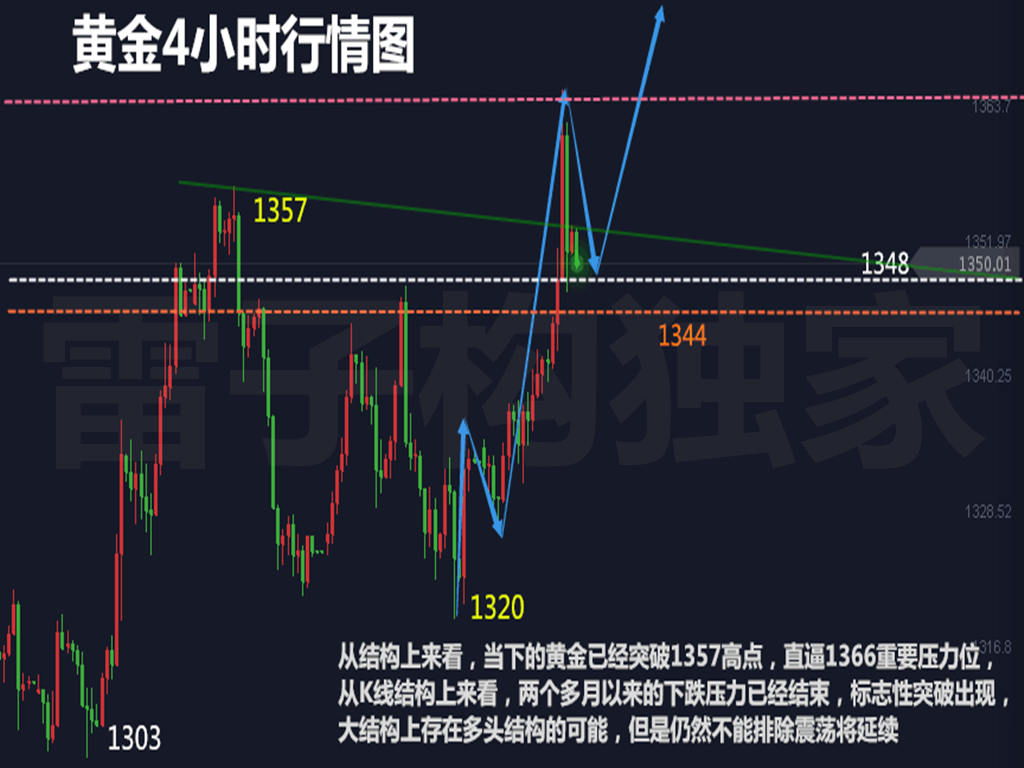 微交易　雷子构：4.12黄金震荡延续？做好多空双保险