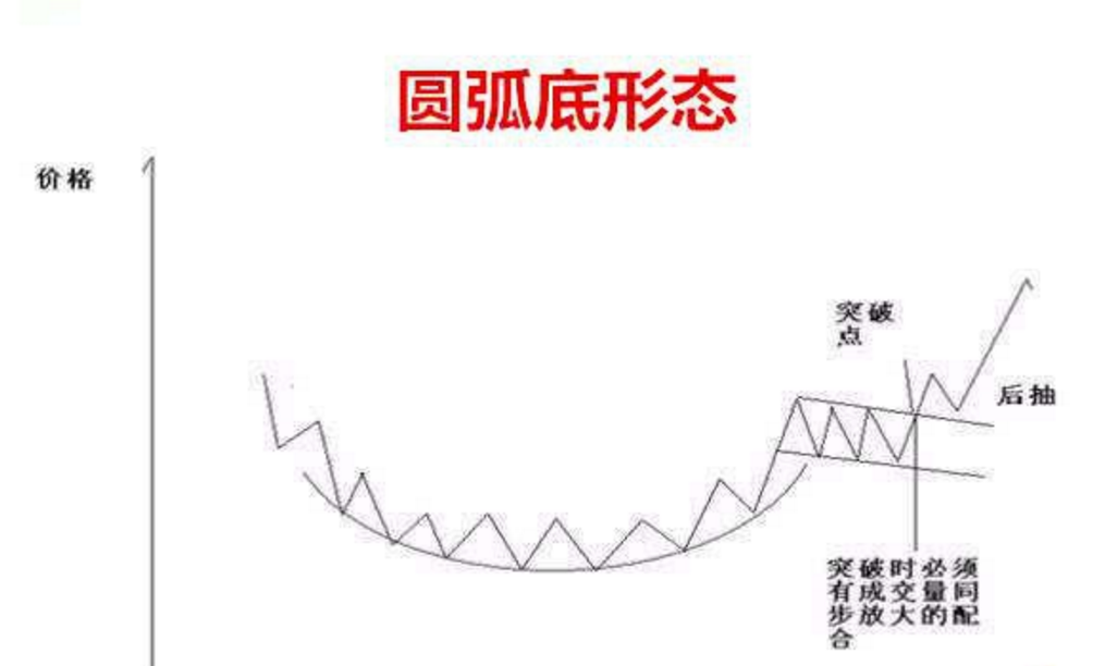 微交易投资k线战法之圆弧底买入形态