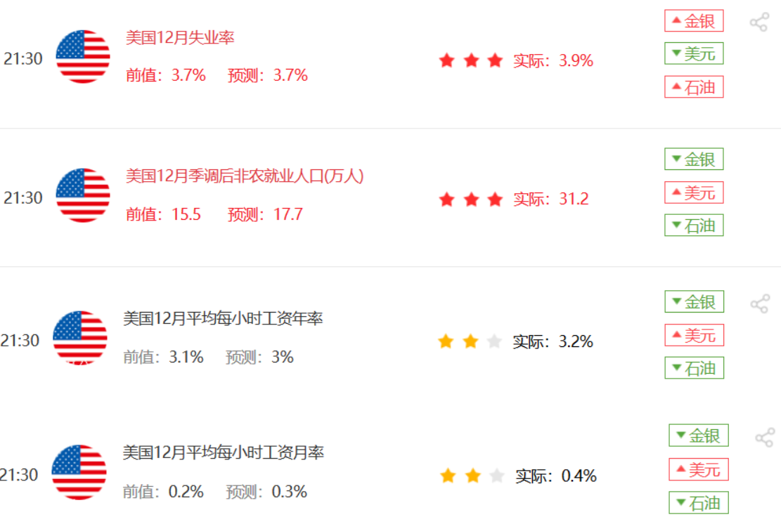 美国12月非农强势增加31.2万人 失业率3.9%